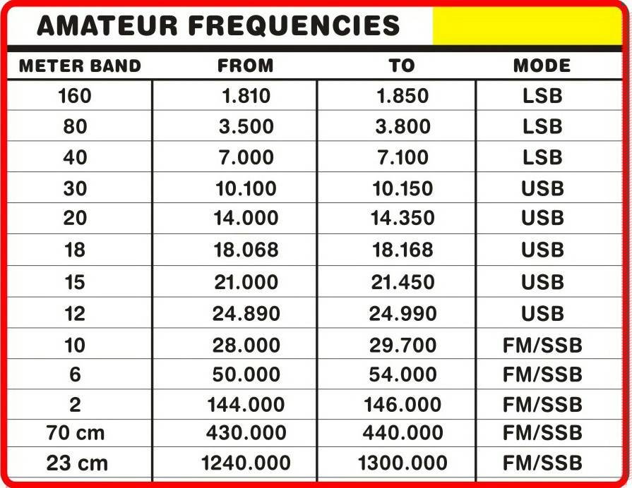 Antique Wireless Association of Southern Africa Frequency Charts